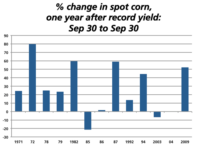 The chart looks at 13 years since 1970 when record corn yields were achieved and compares spot corn prices on September 30 with the same date of the following year. On average, spot corn prices were 27% higher in the following year with only two years showing lower prices.