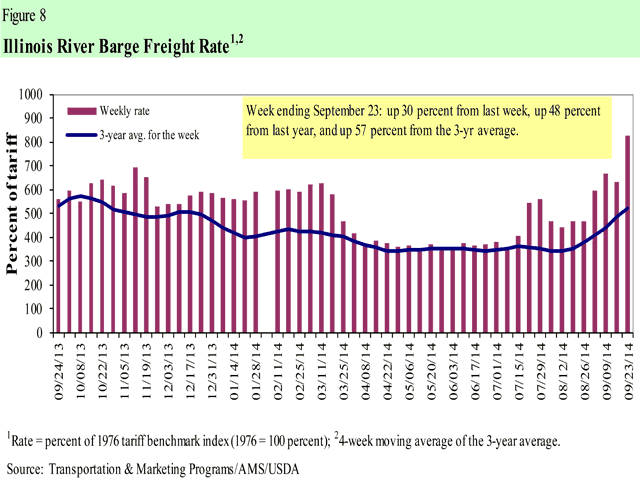 Grain barge tonnage is the highest it&#039;s been since 2010, according to USDA. (Chart courtesy USDA)