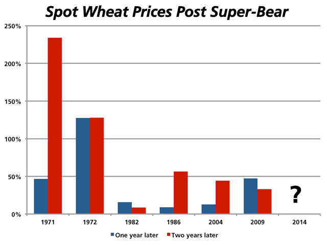 The chart shows gains in spot wheat prices one and two years after years that saw both record world wheat production and record U.S. corn yields. 2014 will mark only the seventh time since 1970 that this super-bearish combination has occurred. (DTN Chart)