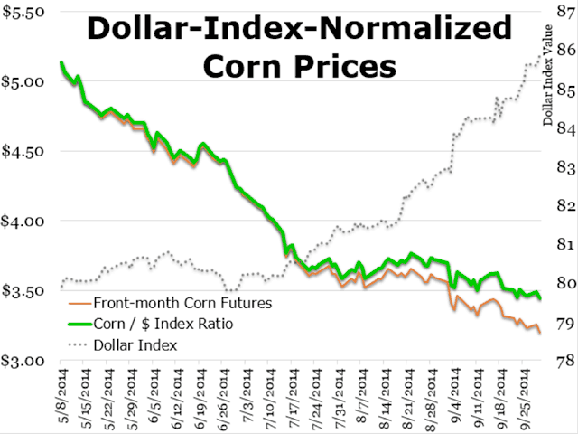 The strength of the U.S. dollar is weighing on commodity prices. (Graph by Elaine Kub)