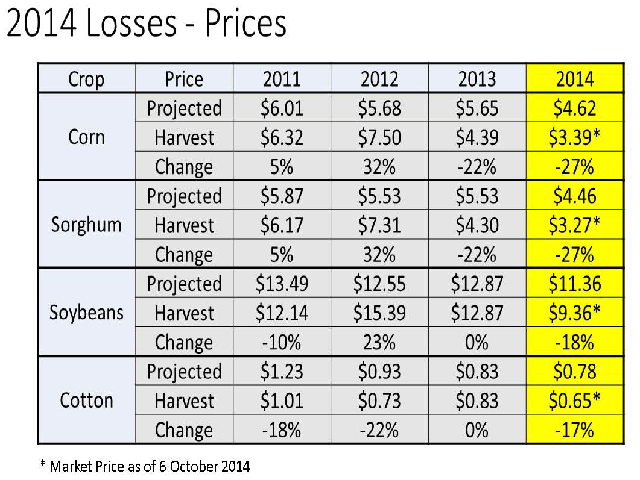 With steep drop in corn and sorghum prices since RMA set the spring insurance price guarantees, those crops are closest to triggering payments on 2014 revenue policies.