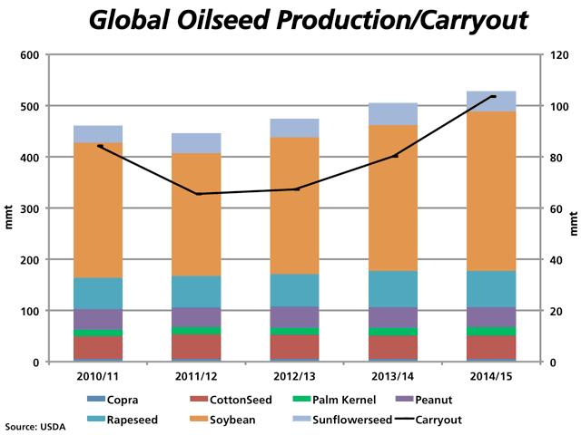 This chart looks at production of the world's major oilseeds, and the contribution of each to the total, as measured on the primary vertical axis. The black line indicates the global carryout as measured against the secondary vertical axis. (DTN graphic by Nick Scalise)