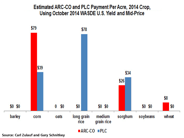 In the last few months, forecasts of 2014 season-average corn prices crashed low enough to trigger PLC payments and narrow the gap with ARC, according to farmdoc analysis by Carl Zulauf and Gary Schnitkey. If prices slide to USDA&#039;s latest low-point estimate -- $3.10 -- both PLC and ARC could pay $79/acre with average yields in 2014.