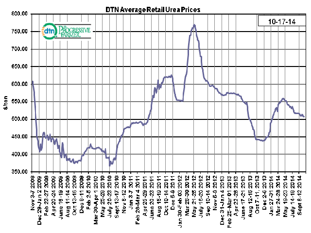 National average urea prices remain 15% above year-ago levels in DTN&#039;s latest retail surveys.
