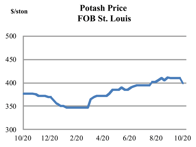 Anecdotal evidence suggests low crop prices could negatively affect potash and DAP demand volumes this fall more than the demand for N. (DTN chart)