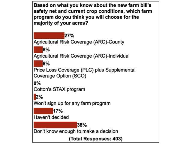 More than half of the readers surveyed by DTN onlline this month reported they hadn't decided on which farm bill option or lacked enough information to make a decision.