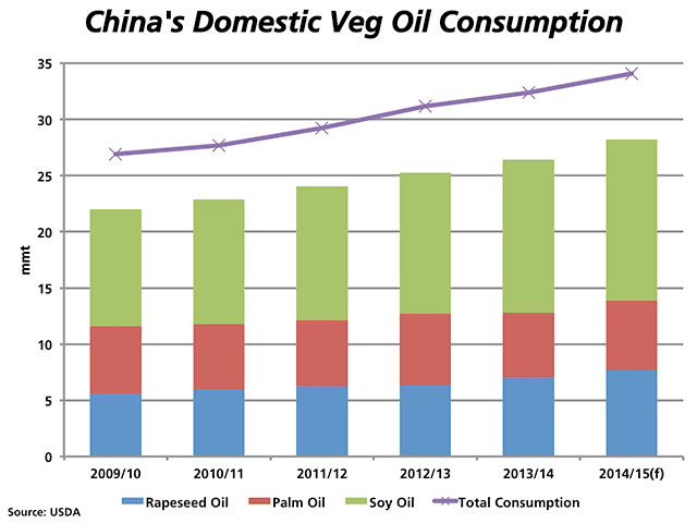 China's domestic consumption of the major vegetable oils has increased 26.6% between 2009/10 and the current estimate for 2014/15 of 36.06 million metric tonnes, as shown by the purple line. The bars represent the growing domestic consumption of rapeseed oil (blue), palm oil (red) and soybean oil (green). Domestic rapeseed/canola oil consumption has grown by 35.7% from 2009/10 to the 2014/15 estimate. (DTN graphic by Nick Scalise)