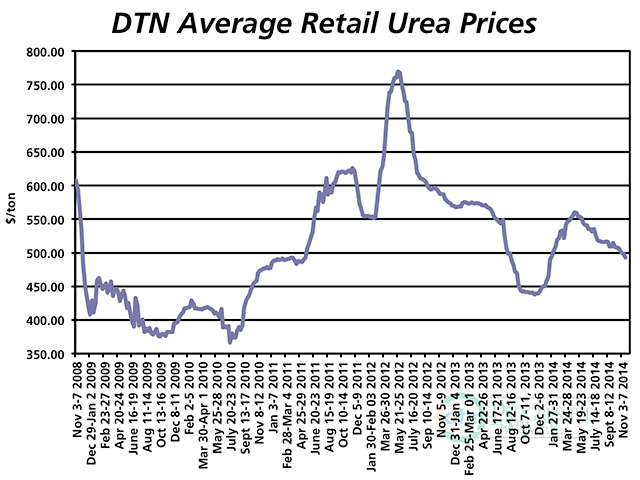 While grain prices have tumbled, national average urea prices are running $493/ton, about 13% above 2013 levels, DTN&#039;s latest retailer survey finds. (DTN Chart)