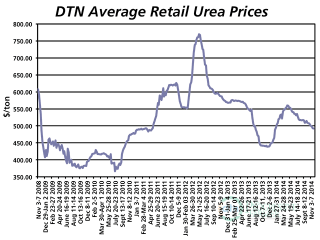 At a national average price of $492/ton, urea runs about 12% higher than year-ago levels.