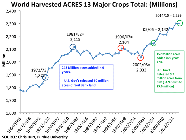 Total world harvested acres surged in the 1970s and again after 2006.