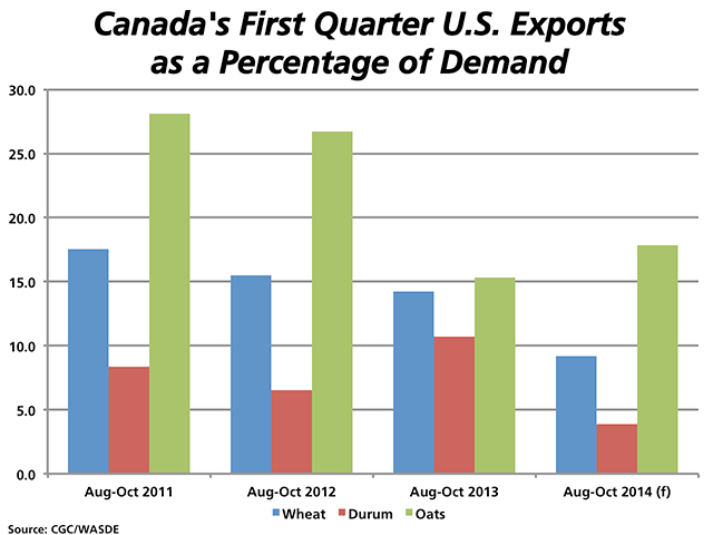This chart focuses on Canada's exports of wheat, durum and oats to the United States over the first three months of the crop year as a percentage of the total estimated import demand from all sources. 