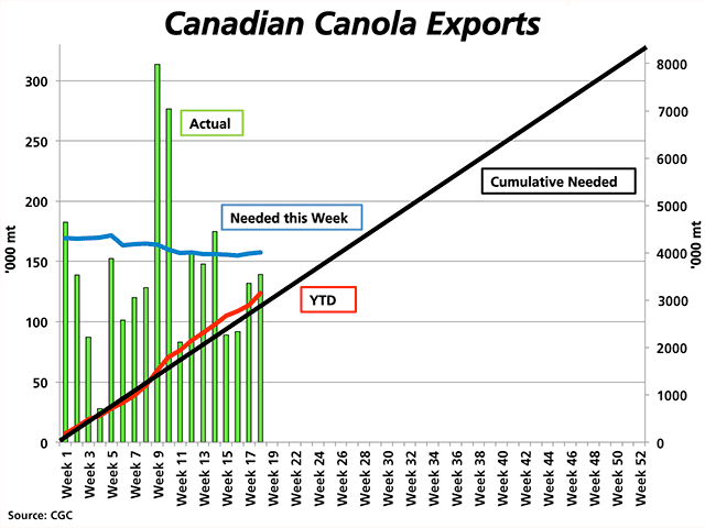 With 139,300 metric tonnes of canola shipped in the week ending Dec. 7, exports were at a four-week high. Weekly volumes (green bars) have struggled to reach the volume needed each week to achieve the annual target of 8.4 mmt (blue line) as measured on the left vertical axis. Year-to-date shipments (red line) are above the cumulative pace needed to reach the target (black line) as measured against the vertical axis on the right. (DTN graphic by Nick Scalise)