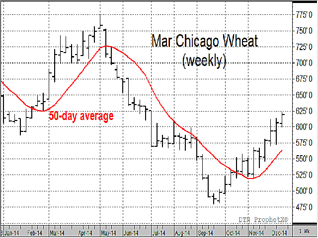 It would be hard to find any economist that called the wheat market as well as the 50-day average did in 2014. A good trend indicator offers a valuable source of clarity when markets become confusing. (DTN chart)