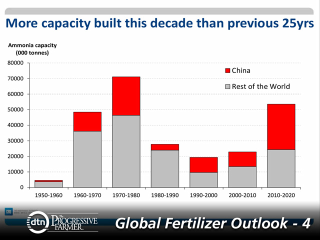 More ammonia capacity has been built or will be built in this decade than in the previous 25 years. This chart shows the worldwide ammonia capacity built since 1950. (Chart courtesy of Alistair Wallace, CRU Fertilizers)