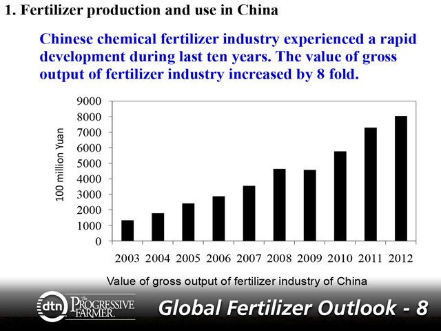 The Chinese fertilizer industry experienced rapid growth during the last 10 years, as shown by this chart of the value of the gross output of the fertilizer industry in China from 2003 to 2012. (Chart courtesy of Weifeng Zhang, China Agricultural University.)