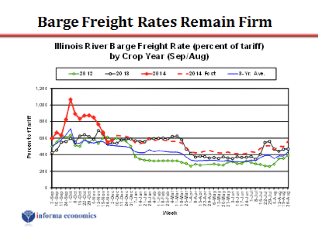 Barge freight rates peaked in September as oil tankers, fracking sand and soybeans competed for space on the Mississippi system. (Chart courtesy of Informa Economics)