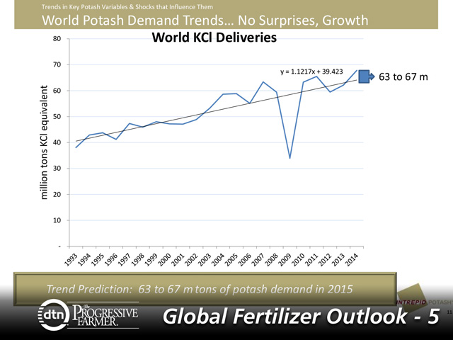 The global demand for potash, estimated to be 63 million to 67 million tons in 2015, is increasing thanks to a rising world population. (Chart courtesy of Ken Taylor Intrepid Potash, Inc.)