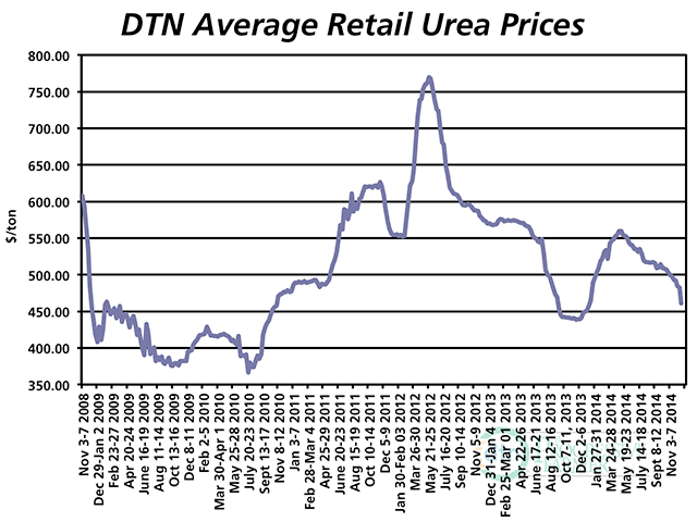 Urea prices dipped at year-end, although the $461/ton average price remained 3% above year-ago levels. (DTN chart)