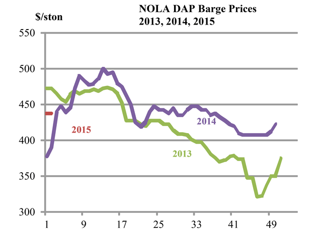 Domestic DAP prices at NOLA followed world prices higher in December. In the short term, look for domestic DAP/MAP prices to run steady to slightly higher. (Chart by Ken Johnson) 
