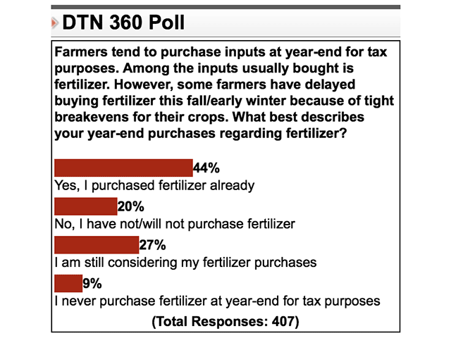 Fewer than half of readers polled by DTN at year-end had purchased their 2015 fertilizer, an unusually high number of uncommitted customers. (DTN chart)