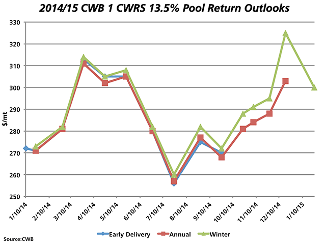 The January 22 CWB Pool Return Outlook provides insight into the challenges expected in the last half of the crop year for CWRS wheat, with the Pool Return Outlook for the Winter Pool reduced by $25/mt since the Dec. 18 release. (DTN graphic by Nick Scalise)