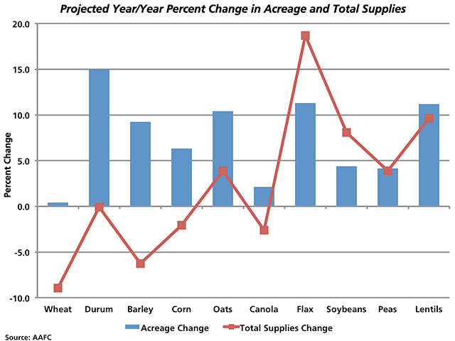 Agriculture and Agri-Food Canada's first look at 2015/16 supply and demand for Canadian grain production shows acreage increasing for all major crops, with durum, barley, oats, flax and lentils showing the largest year-over-year gains (blue bars). The largest year/year percent change in supplies is seen in wheat which is 8.9% lower and flax at 18.7% higher. (DTN graphic by Nick Scalise)