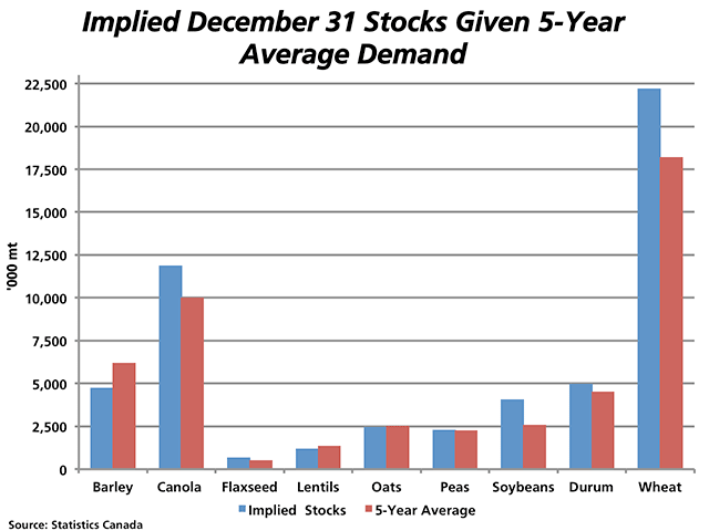 With Statistics Canada&#039;s release of Canadian grain stocks as of December 31 due to be released on February 4, this chart looks at the implied level of stocks for December 31 (blue bars) given 2014/15 total supply estimates and the average disappearance in the first five months of the crop year over the past five years as compared to the five-year average stocks at December 31 for selected grains (red bars). (DTN graphic by Nick Scalise)