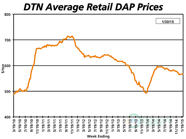 At $568/ton, DAP prices are holding 10% above year ago levels. (DTN chart)