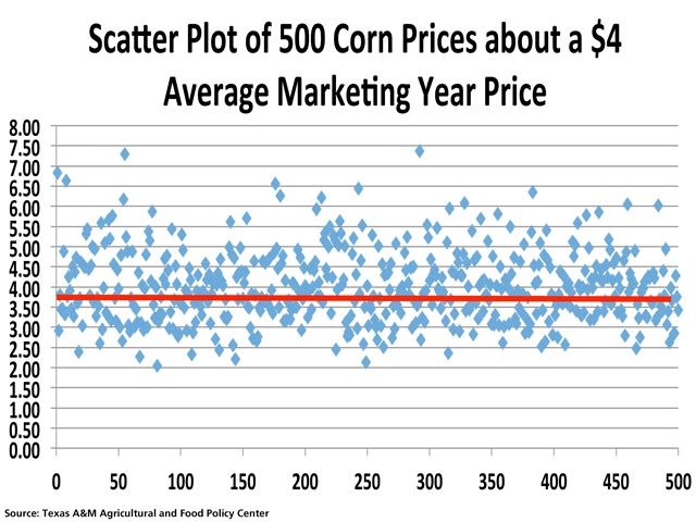 Any year you&#039;d plug $4 per bushel into the Texas A&amp;M&#039;s farm bill calculator, corn actually has a 40% chance of hitting $3.70 or less and triggering a PLC payment. Those odds are based on historical patterns since 1982 and the model&#039;s 500 price simulations. In fact, prices ranged from near $7.50 to $2 in this simulation, demonstrating the price risks in grain markets. (Chart courtesy of Texas A&amp;M)