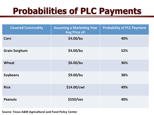 Here are odds of PLC payments even when someone 