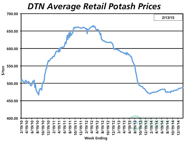 Potash is running 4% above year-ago levels, encouraging some growers to postpone purchases or ration applications. (DTN chart)