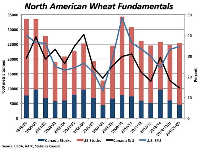 Current government projections show United States carryout of all-wheat increasing for the second straight year (red bars), while Canadian carryout is forecast to drop for the second consecutive year (blue bars). U.S. stocks/use ratio is forecast to grow to a burdensome 34.6% (blue line as measured against the right vertical axis), while Canada's stocks/use is forecast to fall to a more comfortable 14.6% (black line against the right vertical axis). (DTN graphic by Nick Scalise)