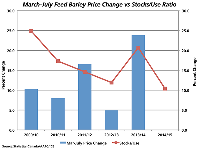 The blue bars represent the percent change in the southern Alberta feed barley price between the end of February and the high reached in the March through July period. The red line shows the stocks/use ratio for barley for each year, including the estimate for the current 2014/15 crop year. (DTN graphic by Nick Scalise)