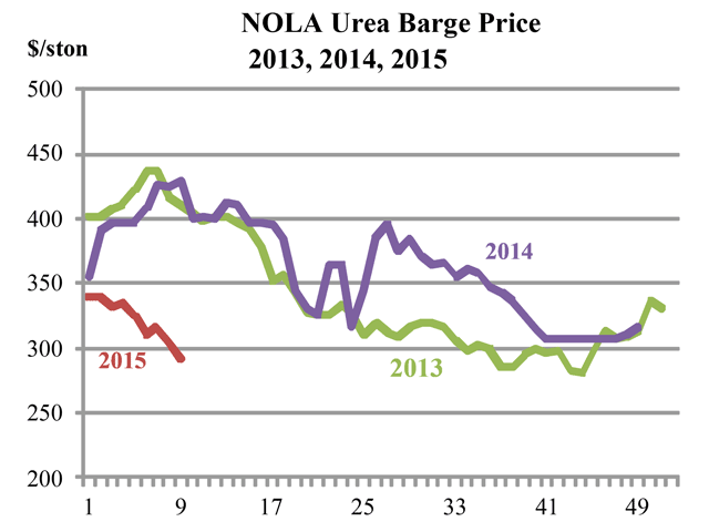 In the domestic market, harsh winter conditions continued to keep new urea sales limited over the Midwest. The continuing arrival of imported product pressured New Orleans, La., barge prices $30-$35 lower through the month. (DTN chart)