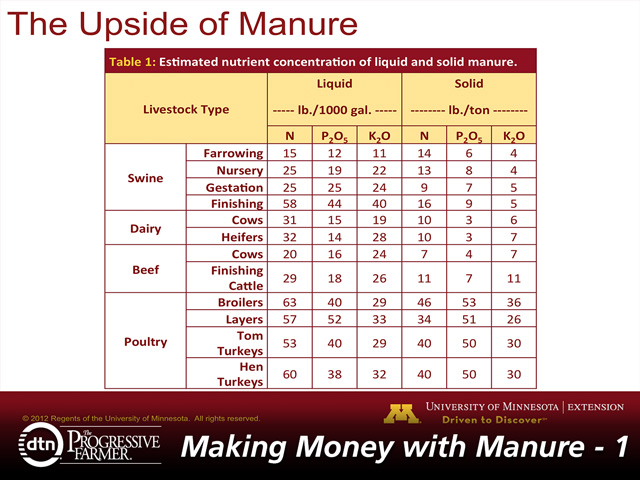 Different types of manure contain varying nutrient concentrations. This makes managing manure a challenge. (Chart courtesy of Jose Hernandez, University of Minnesota)