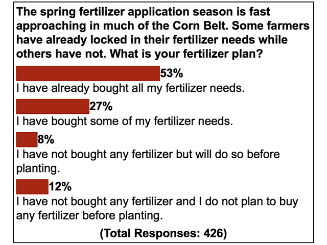 A majority of 425 readers surveyed by DTN since March 5 have purchased all their fertilizer needs for 2015. (DTN chart)