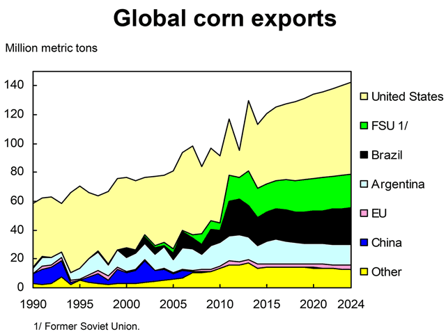 Provided the Ukrainian economy recovers its war wounds quickly, USDA expects the Former Soviet Union (largely with Ukraine&#039;s help) to boost corn exports 21% over the next decade. They already command a strong market share in the Middle East and north Africa, fast growing markets. 