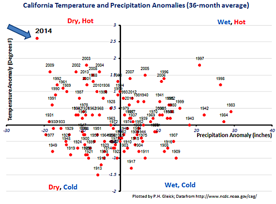 "This plot of California temperature and precipitation anomalies since 1895 shows the 3-year period ending in 2014 was by far California&#039;s hottest and driest on record." (Graphic by P.H. Gleick)