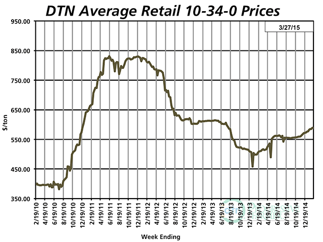 Steeply higher starter fertilizer prices may encourage growers who didn&#039;t prepay to find alternatives this spring. (DTN chart)