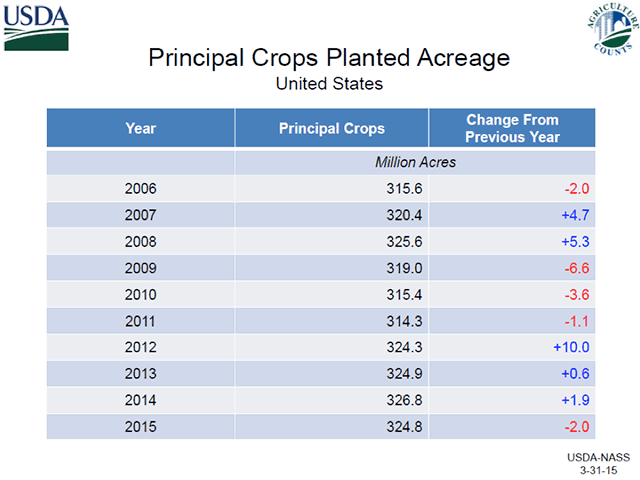 USDA found intended plantings for principal crops totaled 324.8 million acres. That figure represents nearly all of the arable ground in the U.S. except for vegetables, pasture and some minor crops. It is down 2 million acres from last year, but almost identical to the totals for 2012 and 2013. (Graphic courtesy of USDA)
