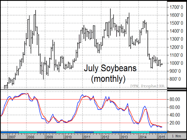 July soybean prices are near their lowest level in five years, but have reason to trade higher this summer, thanks to USDA&#039;s recent Grain Stocks report. (DTN chart)