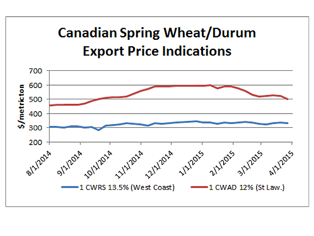 The trend in export quotations or indications reported by Agriculture and Agri-Food Canada is shown here for the 2014/15 crop year, with the blue line representing No. 1 Canada Western Red Spring 13.5% protein from West Coast terminals while the red line represents No. 1 Canada Western Amber Durum 12% protein from the St. Lawrence (DTN graphic by Anthony Greder)