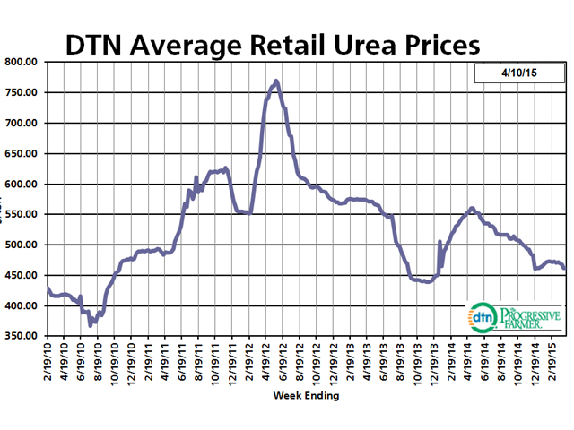 Urea is the exception, with prices running 16% above 2014 levels. (DTN chart)