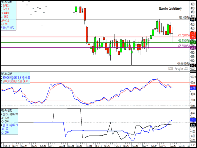 Volatility in the past three days resulted in the November canola contract trading over a significant $19.10/mt trading range, while ending above support and within its 10-week trading range. The middle study shows weekly momentum indicators slowly turning sideways, while the lower study would indicate growing concern as evidenced by a weak carry in the Nov/Jan spread while the Jan/Mar spread remains inverted. (DTN graphic by Nick Scalise)
