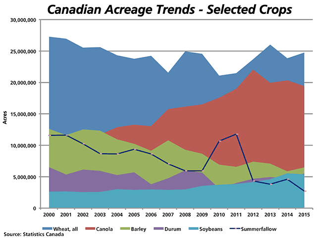 Canadian producers are expected to seed more wheat acres in 2015, largely driven by an increase in durum acres. Oilseeds such as canola and soybeans are expected to see a decline in overall acres from 2014. Barley acres are expected to rebound after reaching a record low in 2014. The line represents the long-term decline in summerfallow acres, expected to reach a record low in 2015. (DTN graphic by Nick Scalise)