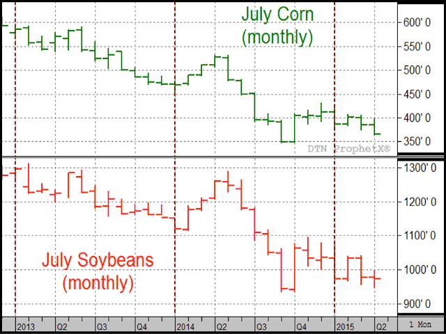 In addition to successful crops in South America, grain prices have had to contend with a rising U.S. dollar and the rapid spread of avian flu. Monthly charts of July corn and soybeans show prices at or near their lowest levels in six months, but still above their October lows. (DTN chart)