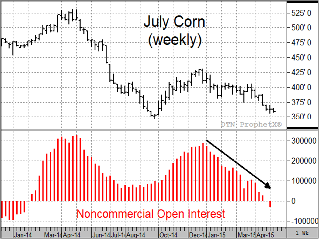 The reasons commercials take position in the corn market don&#039;t match the reThe chart shows noncommercial open interest has fallen with July corn prices since late-2014 and switched net short on May 5 for the first time since January of 2014. That is a bearish sign of change in investor sentiment for corn. (DTN chart)asons noncommercials have. (DTN file photo)