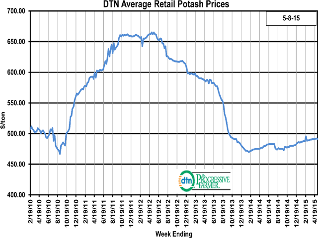 Potash prices now average approximately $491/ton nationally -- about 3% ahead of last year -- despite the collapse in major commodity prices. (DTN chart)