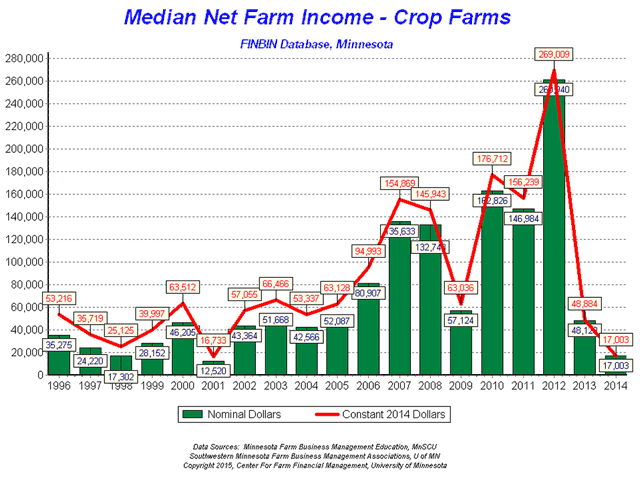 Minnesota records on 955 farms showed a collapse in farm incomes for 2014 -- even with corn sales averaging $4.37 per bushel and soybeans $11.67. (Chart courtesy of the University of Minnesota&#039;s Center for Farm Financial Management)