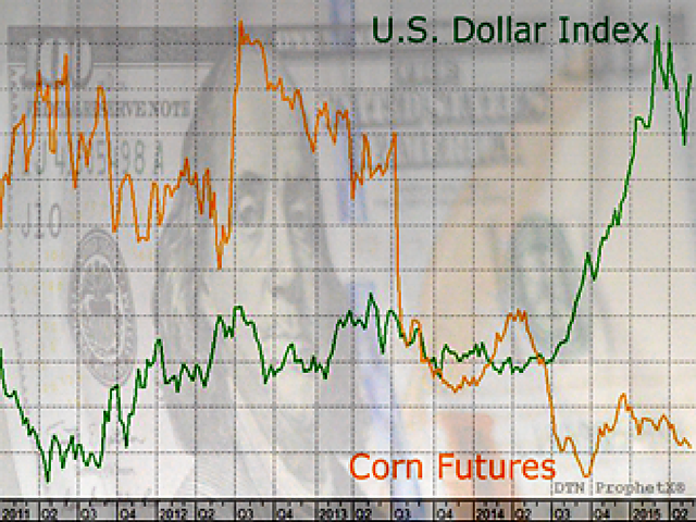 The value of the U.S. dollar compared to the value of other world currencies affects whether those countries can easily buy our commodities. (DTN Prophetx Chart)
